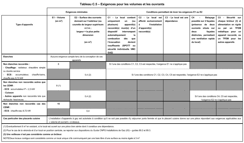 Diagnostic Gaz : Tableau C.5 – Exigences pour les volumes et les ouvrants